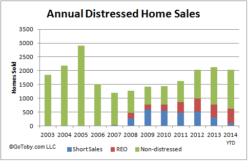 Distressed Home Sales - Palm Cost, FL - GoToby.com